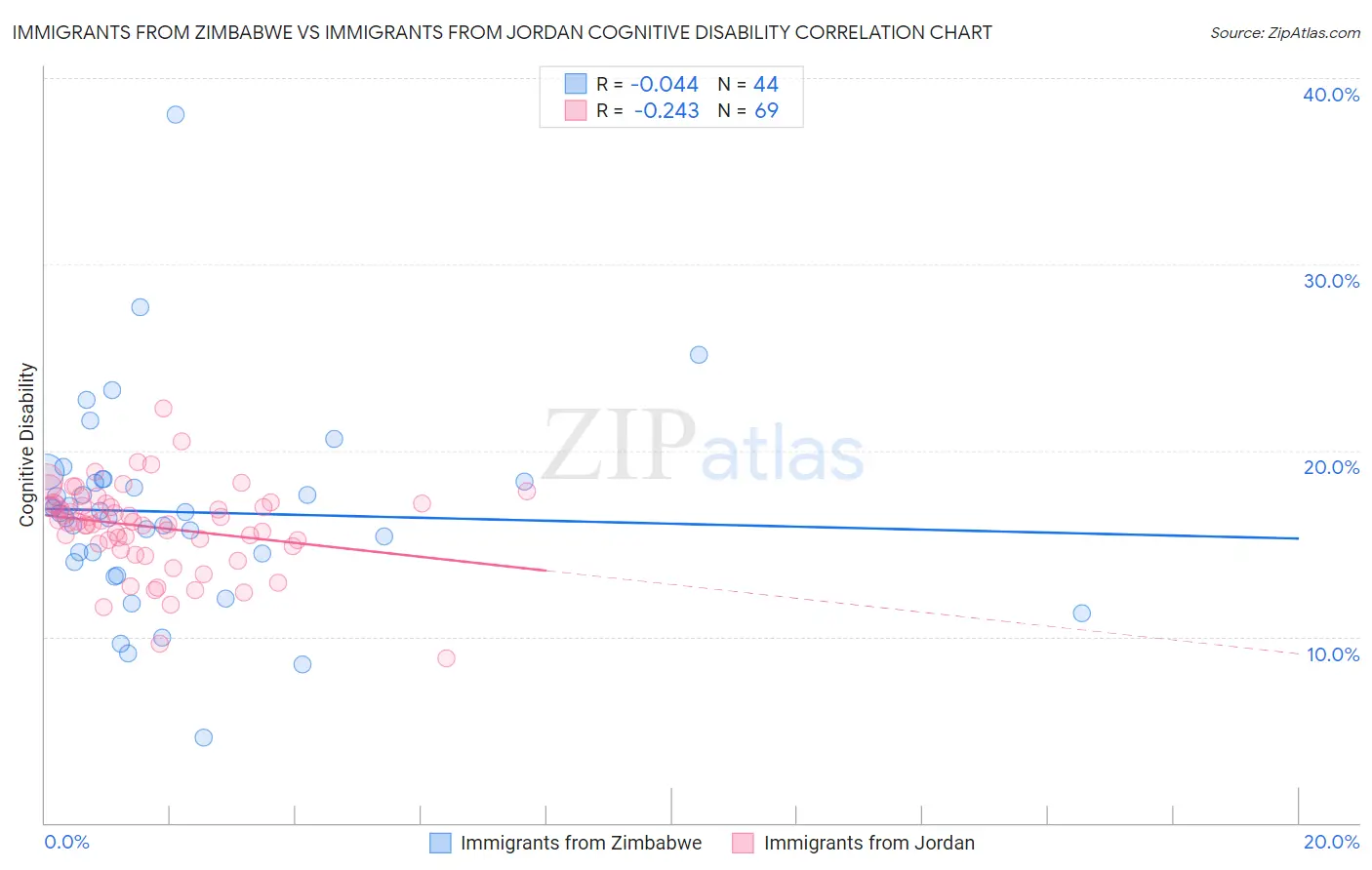 Immigrants from Zimbabwe vs Immigrants from Jordan Cognitive Disability