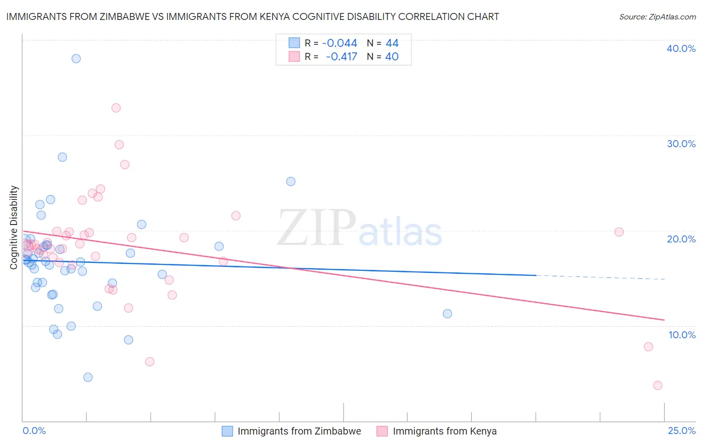 Immigrants from Zimbabwe vs Immigrants from Kenya Cognitive Disability