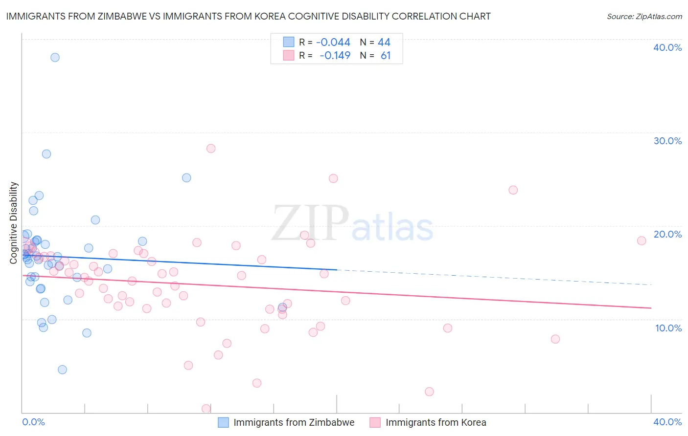 Immigrants from Zimbabwe vs Immigrants from Korea Cognitive Disability