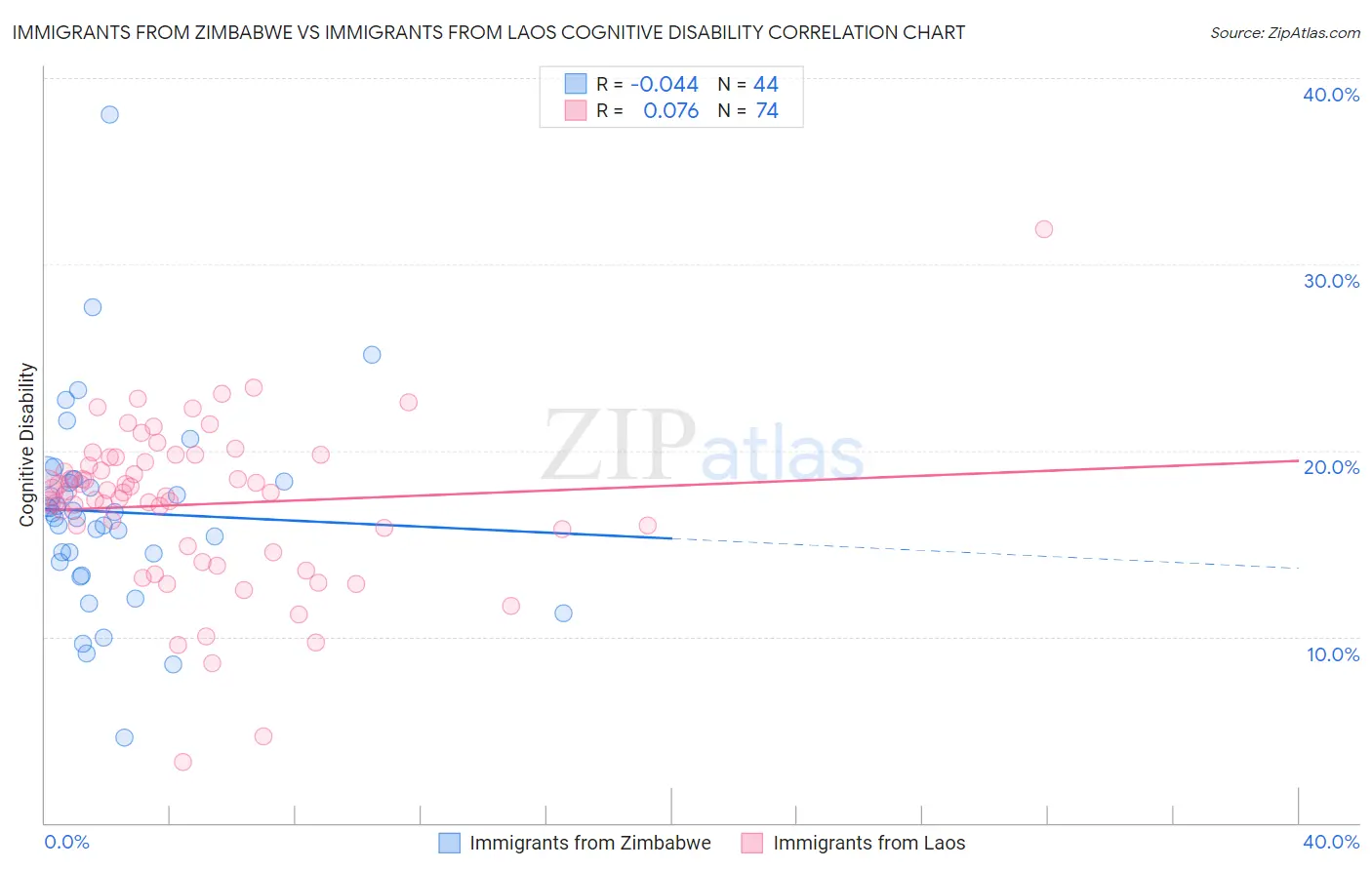 Immigrants from Zimbabwe vs Immigrants from Laos Cognitive Disability