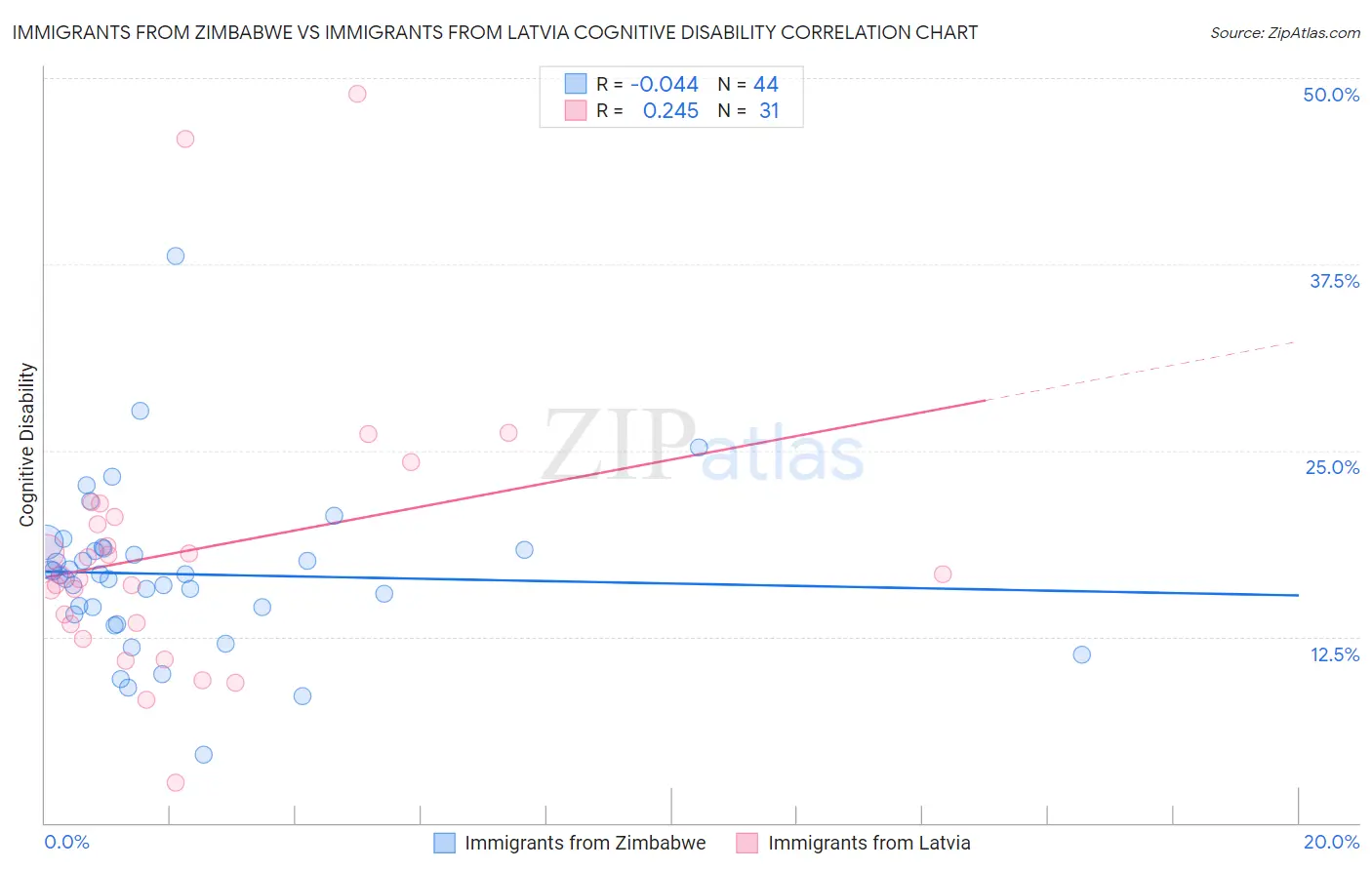 Immigrants from Zimbabwe vs Immigrants from Latvia Cognitive Disability