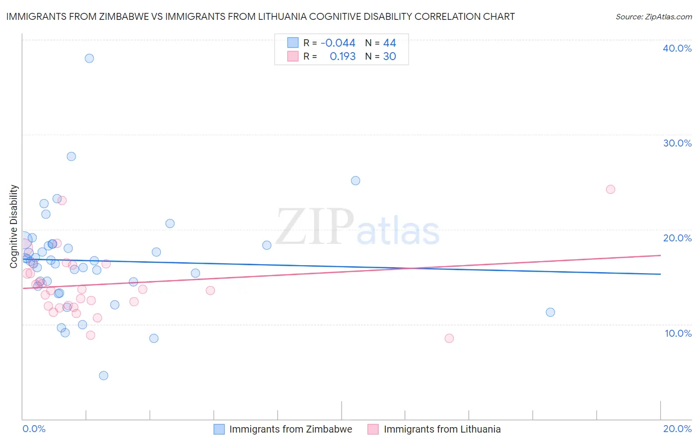 Immigrants from Zimbabwe vs Immigrants from Lithuania Cognitive Disability