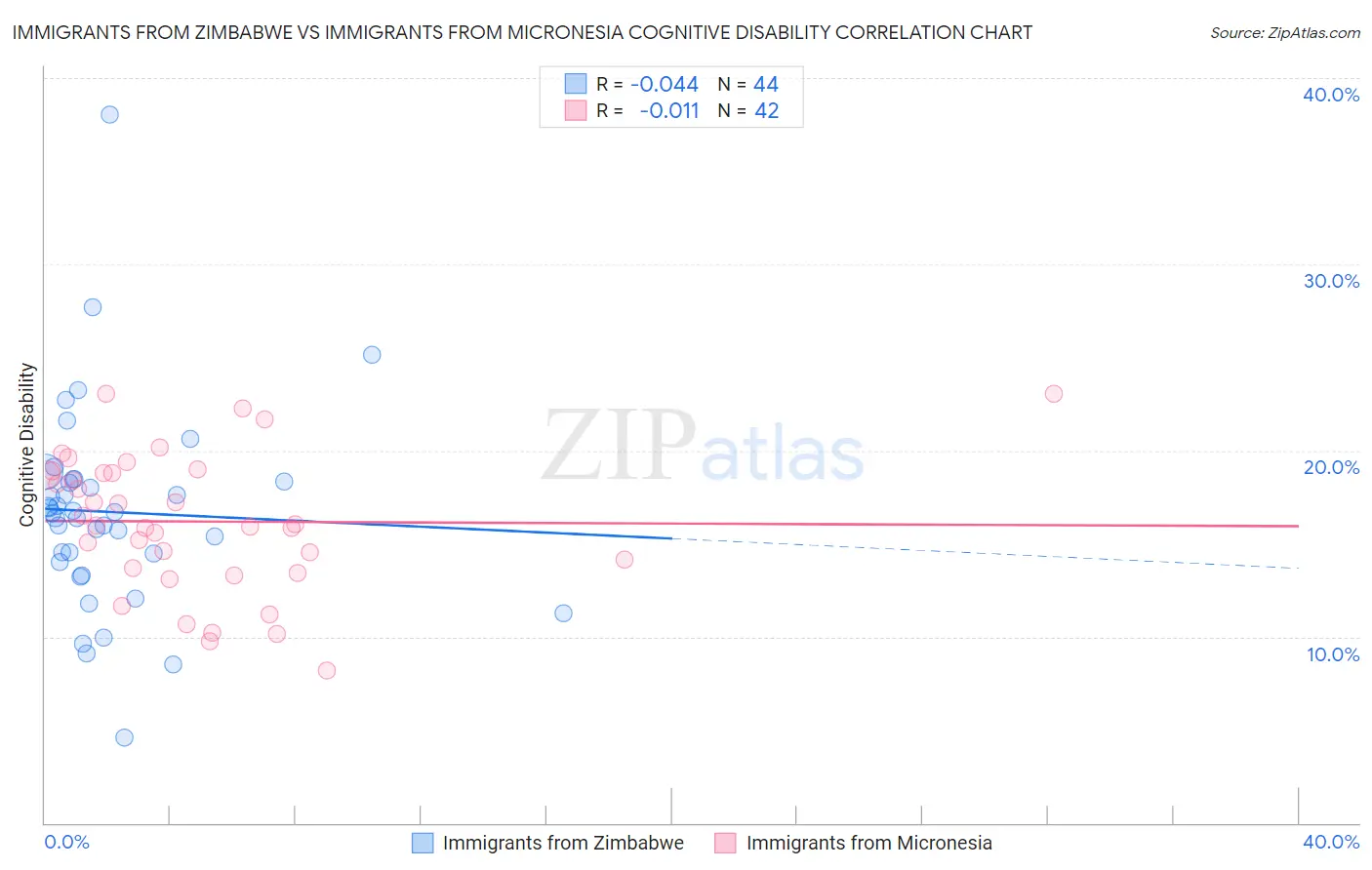 Immigrants from Zimbabwe vs Immigrants from Micronesia Cognitive Disability
