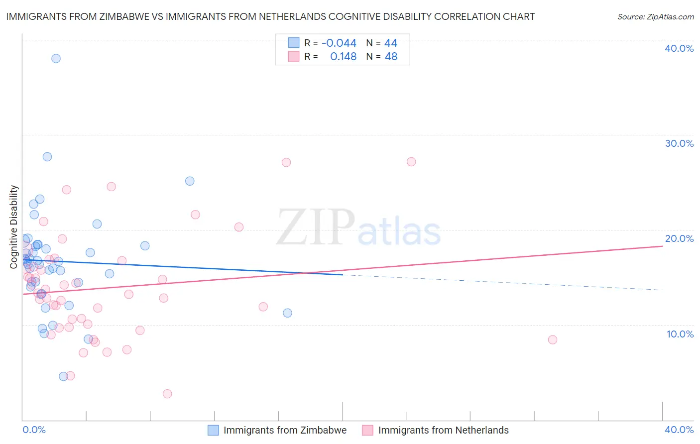 Immigrants from Zimbabwe vs Immigrants from Netherlands Cognitive Disability