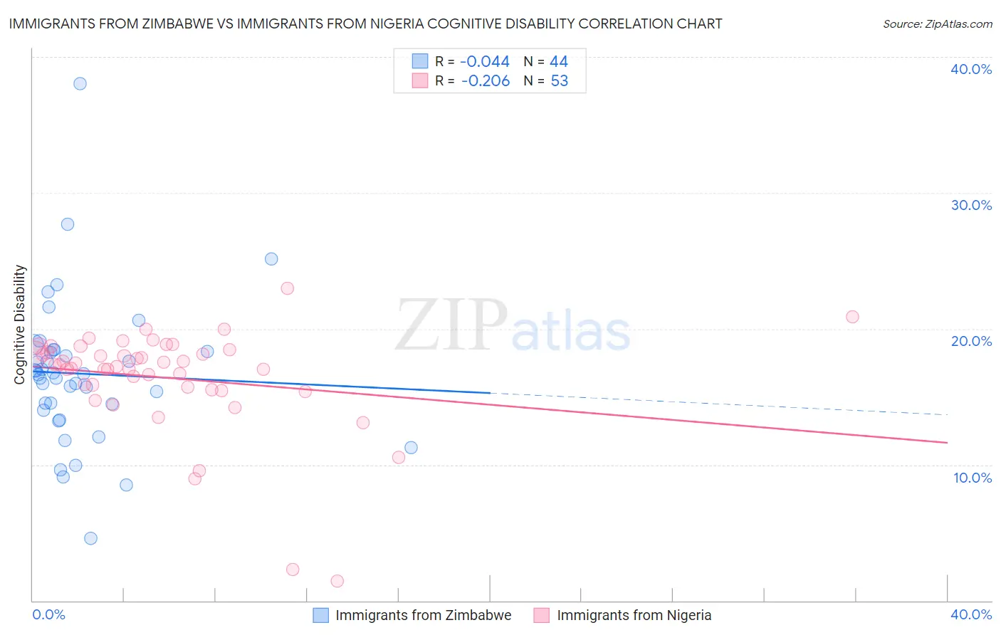 Immigrants from Zimbabwe vs Immigrants from Nigeria Cognitive Disability