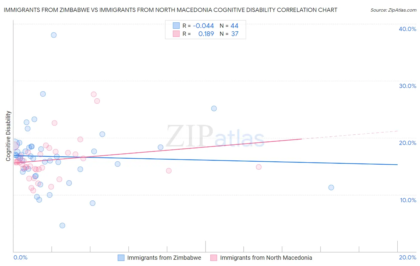 Immigrants from Zimbabwe vs Immigrants from North Macedonia Cognitive Disability