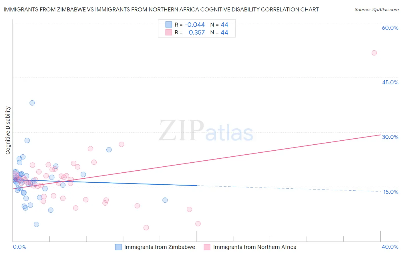 Immigrants from Zimbabwe vs Immigrants from Northern Africa Cognitive Disability
