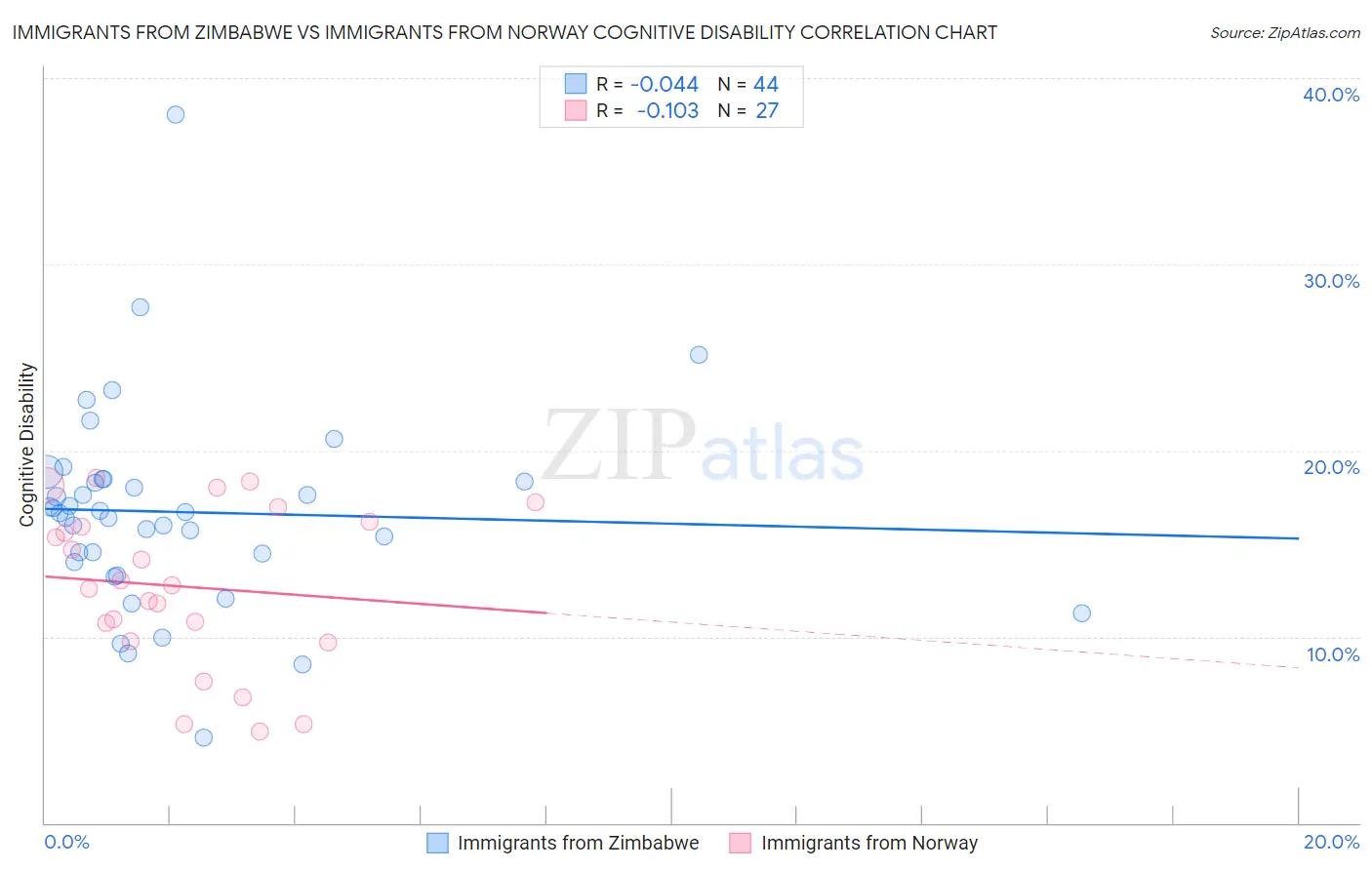 Immigrants from Zimbabwe vs Immigrants from Norway Cognitive Disability