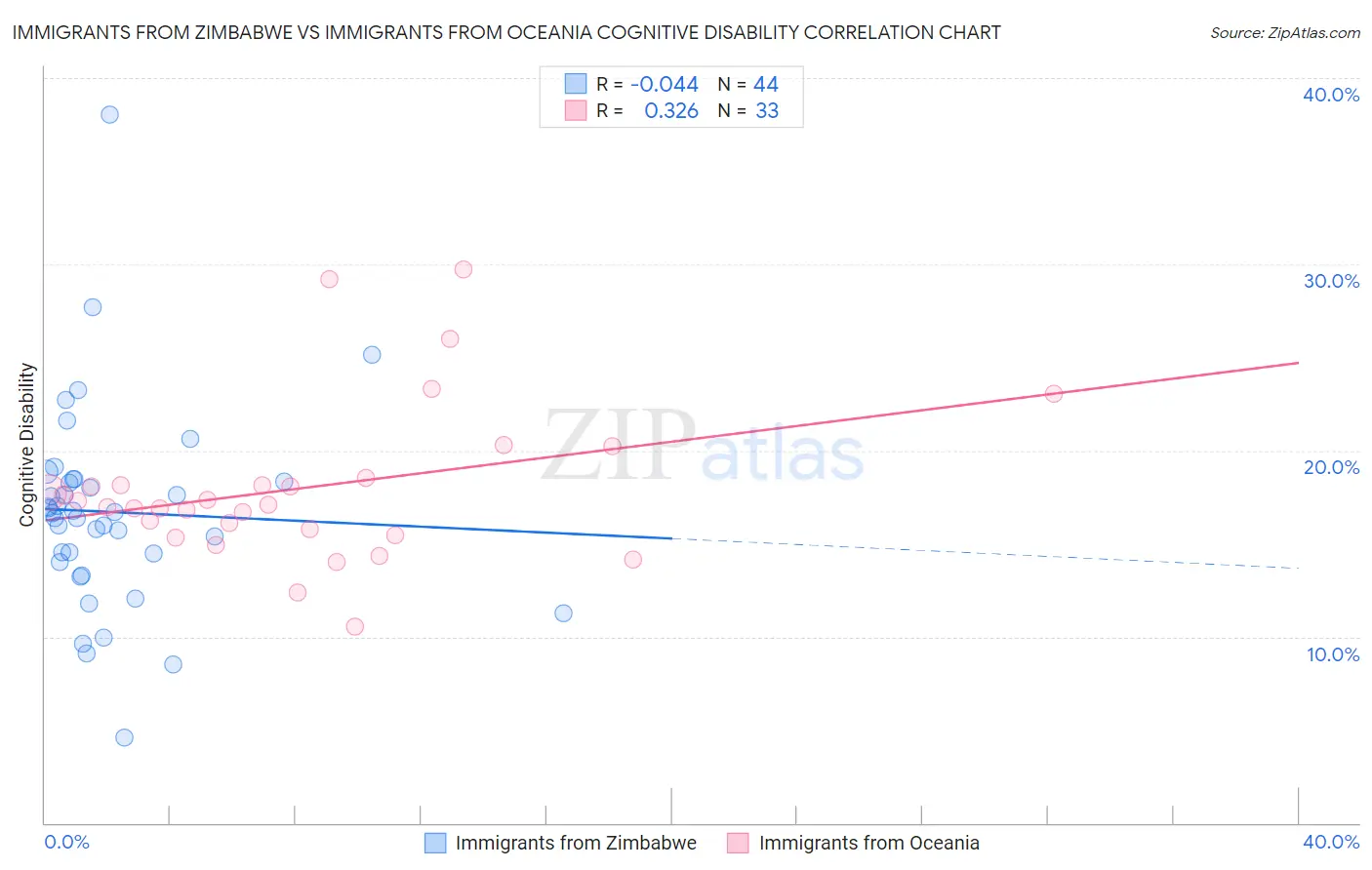 Immigrants from Zimbabwe vs Immigrants from Oceania Cognitive Disability