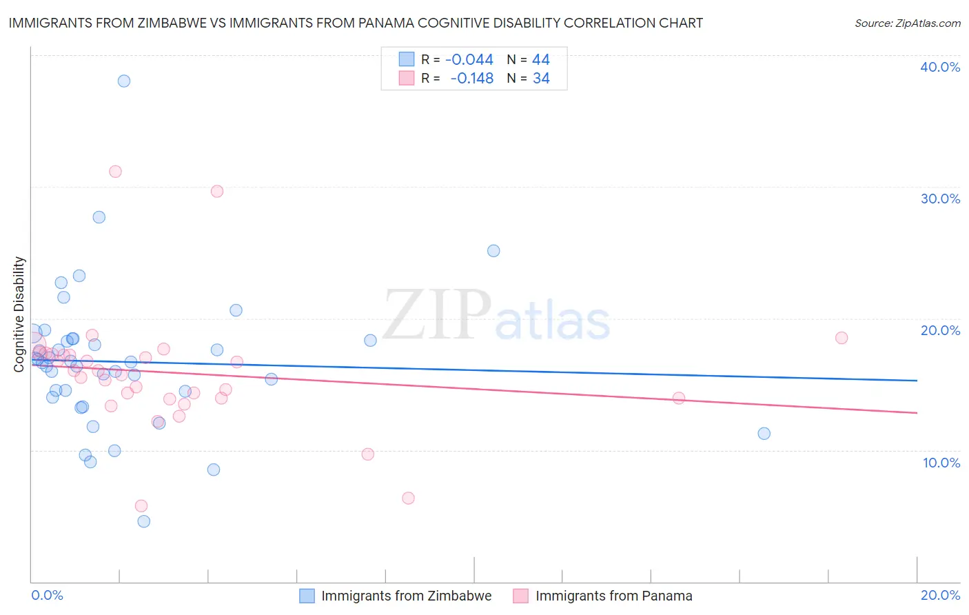 Immigrants from Zimbabwe vs Immigrants from Panama Cognitive Disability