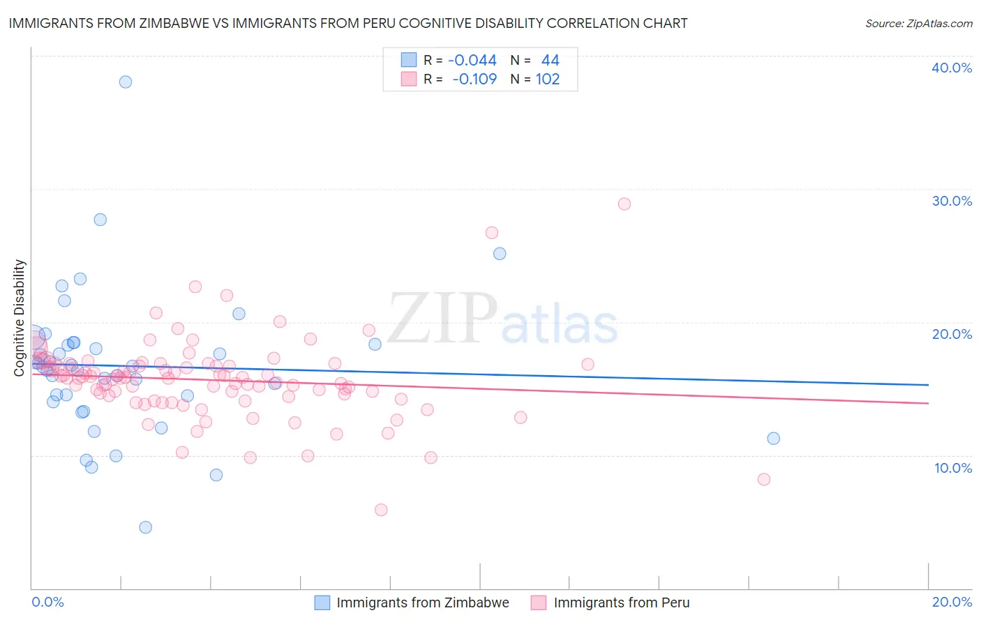 Immigrants from Zimbabwe vs Immigrants from Peru Cognitive Disability