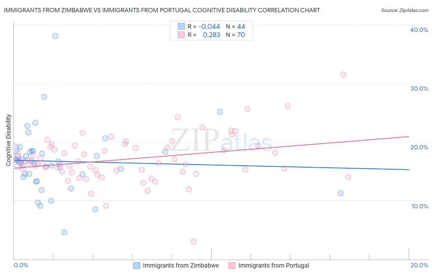 Immigrants from Zimbabwe vs Immigrants from Portugal Cognitive Disability