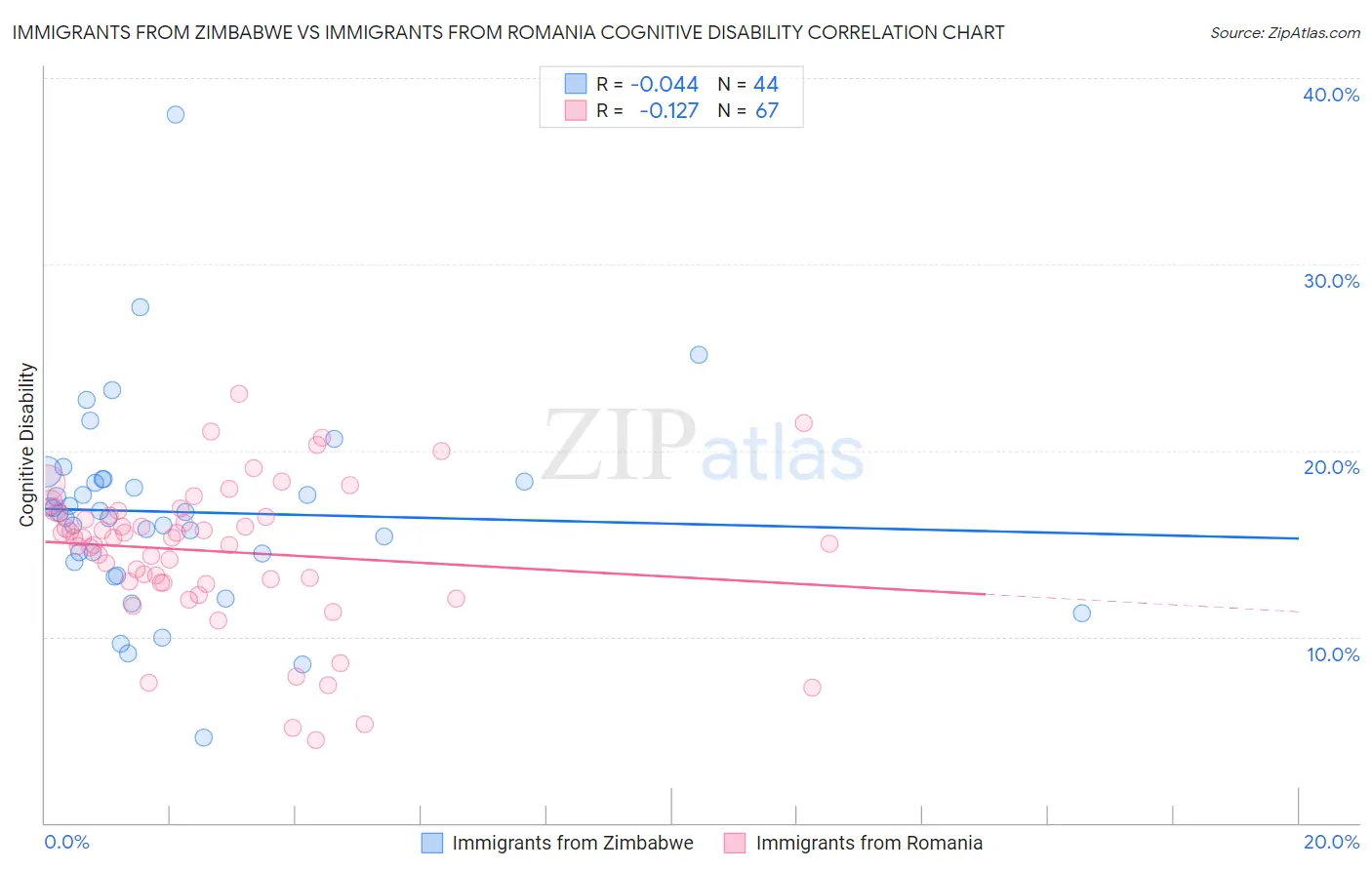 Immigrants from Zimbabwe vs Immigrants from Romania Cognitive Disability