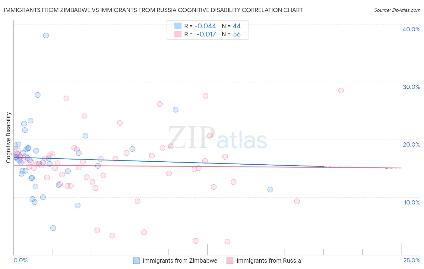Immigrants from Zimbabwe vs Immigrants from Russia Cognitive Disability