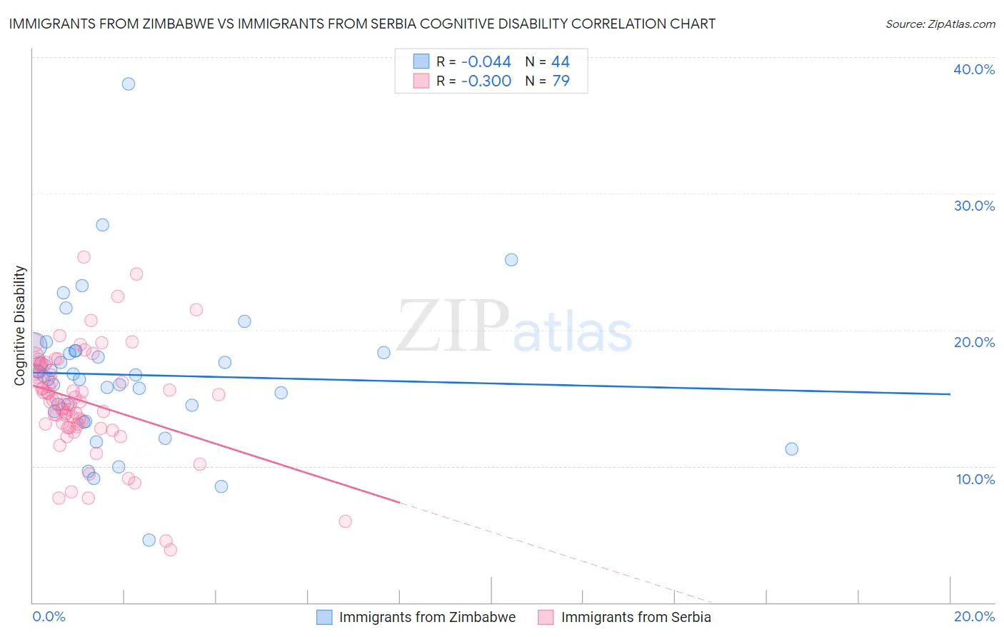 Immigrants from Zimbabwe vs Immigrants from Serbia Cognitive Disability