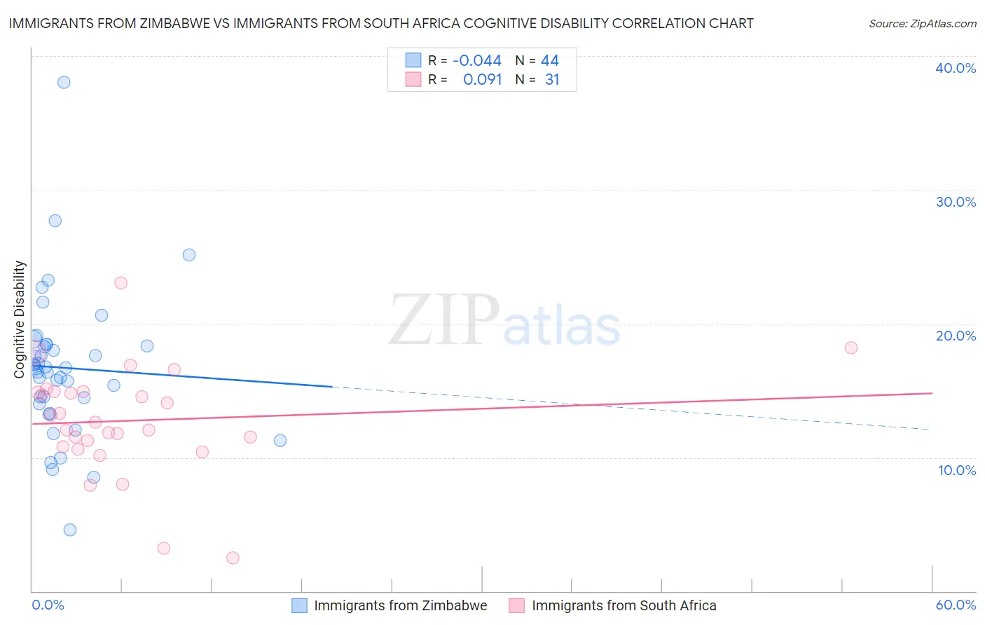 Immigrants from Zimbabwe vs Immigrants from South Africa Cognitive Disability