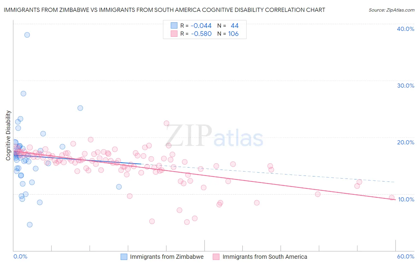 Immigrants from Zimbabwe vs Immigrants from South America Cognitive Disability