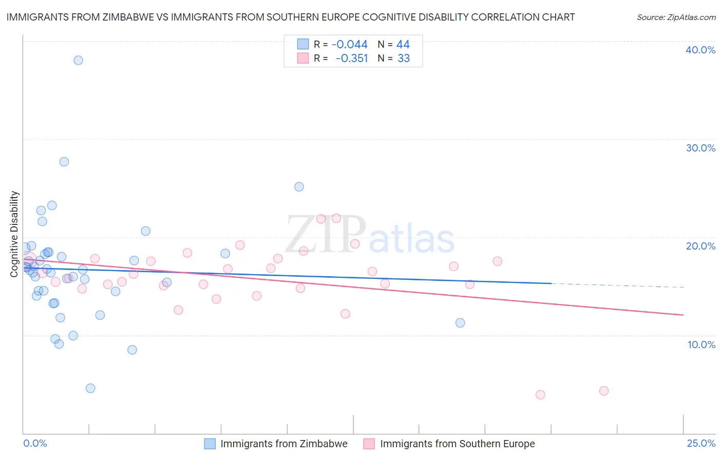 Immigrants from Zimbabwe vs Immigrants from Southern Europe Cognitive Disability