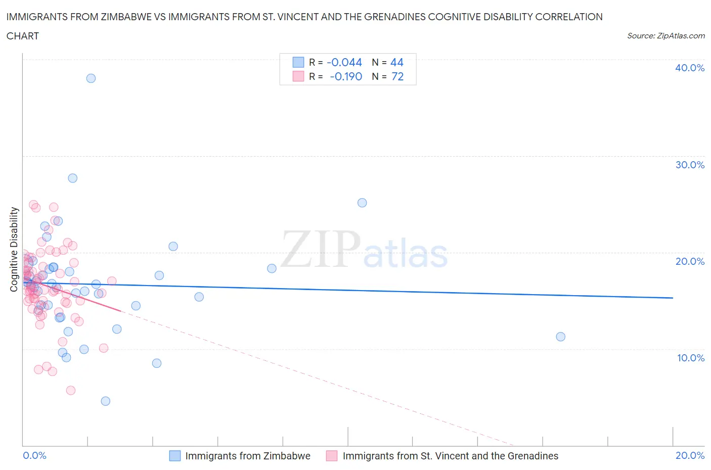 Immigrants from Zimbabwe vs Immigrants from St. Vincent and the Grenadines Cognitive Disability