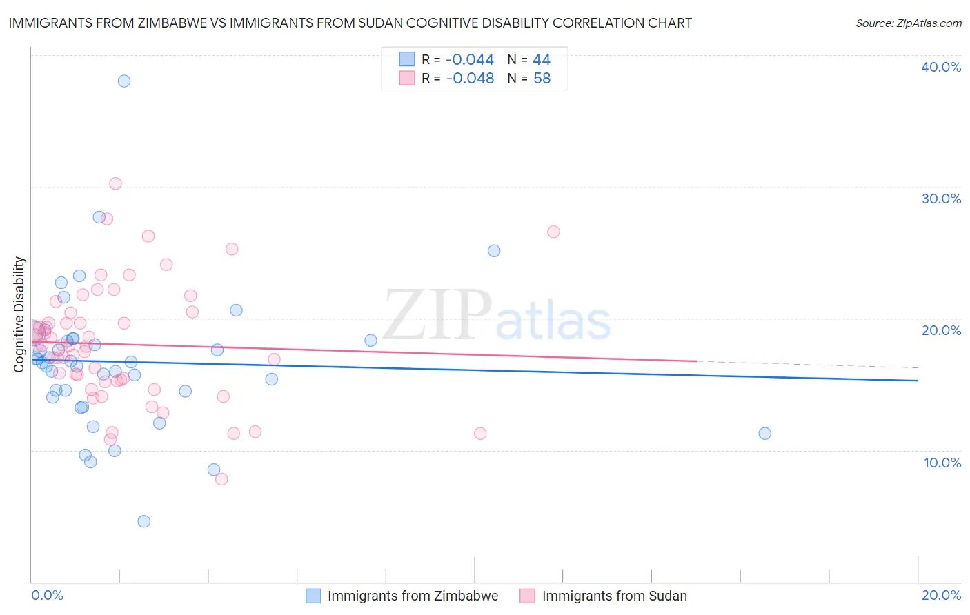 Immigrants from Zimbabwe vs Immigrants from Sudan Cognitive Disability