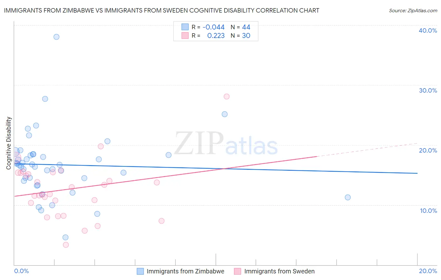 Immigrants from Zimbabwe vs Immigrants from Sweden Cognitive Disability