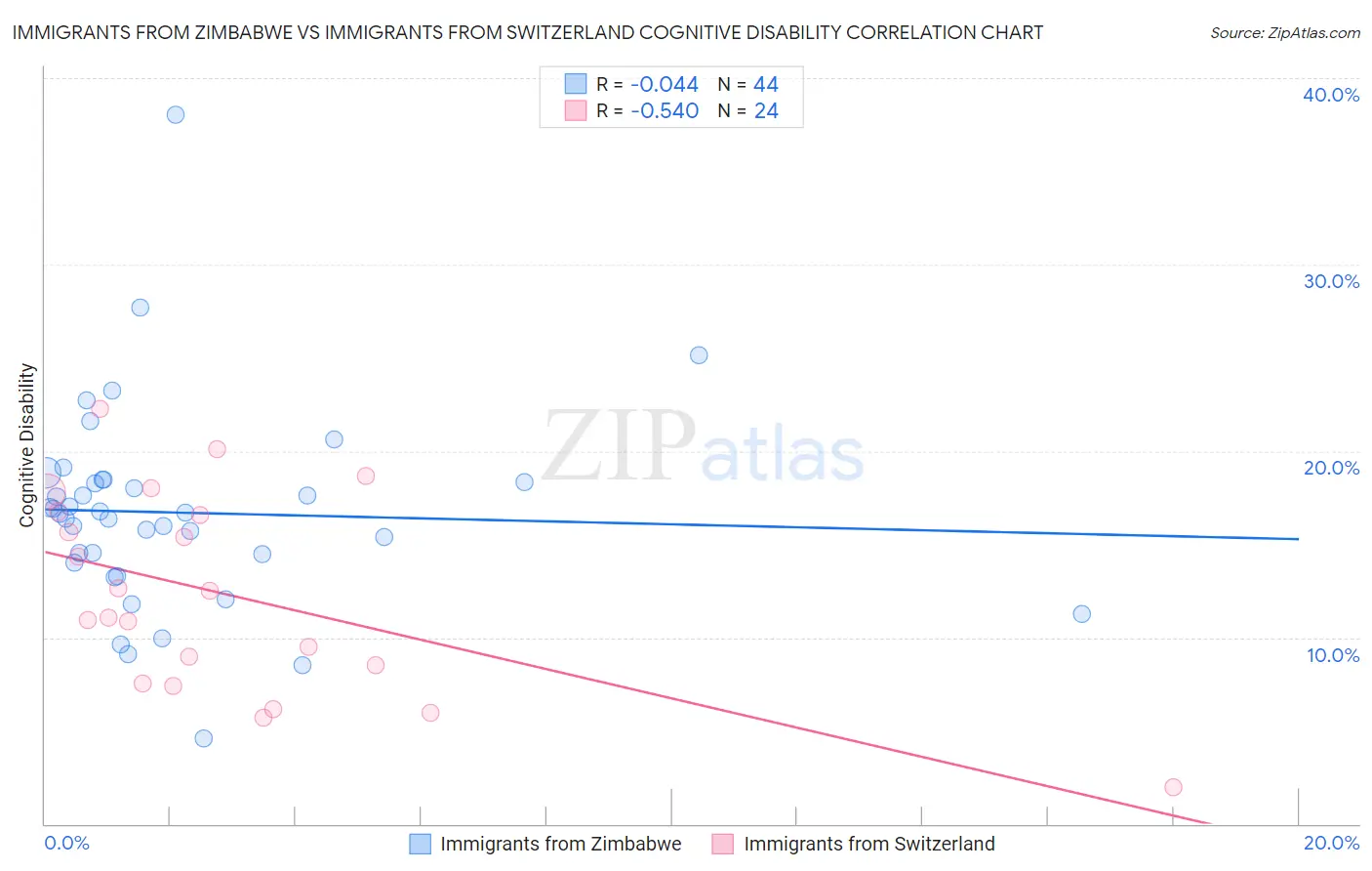 Immigrants from Zimbabwe vs Immigrants from Switzerland Cognitive Disability