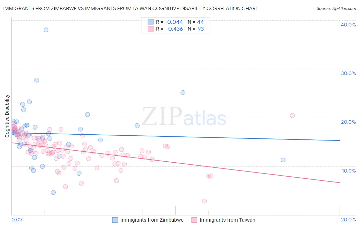 Immigrants from Zimbabwe vs Immigrants from Taiwan Cognitive Disability