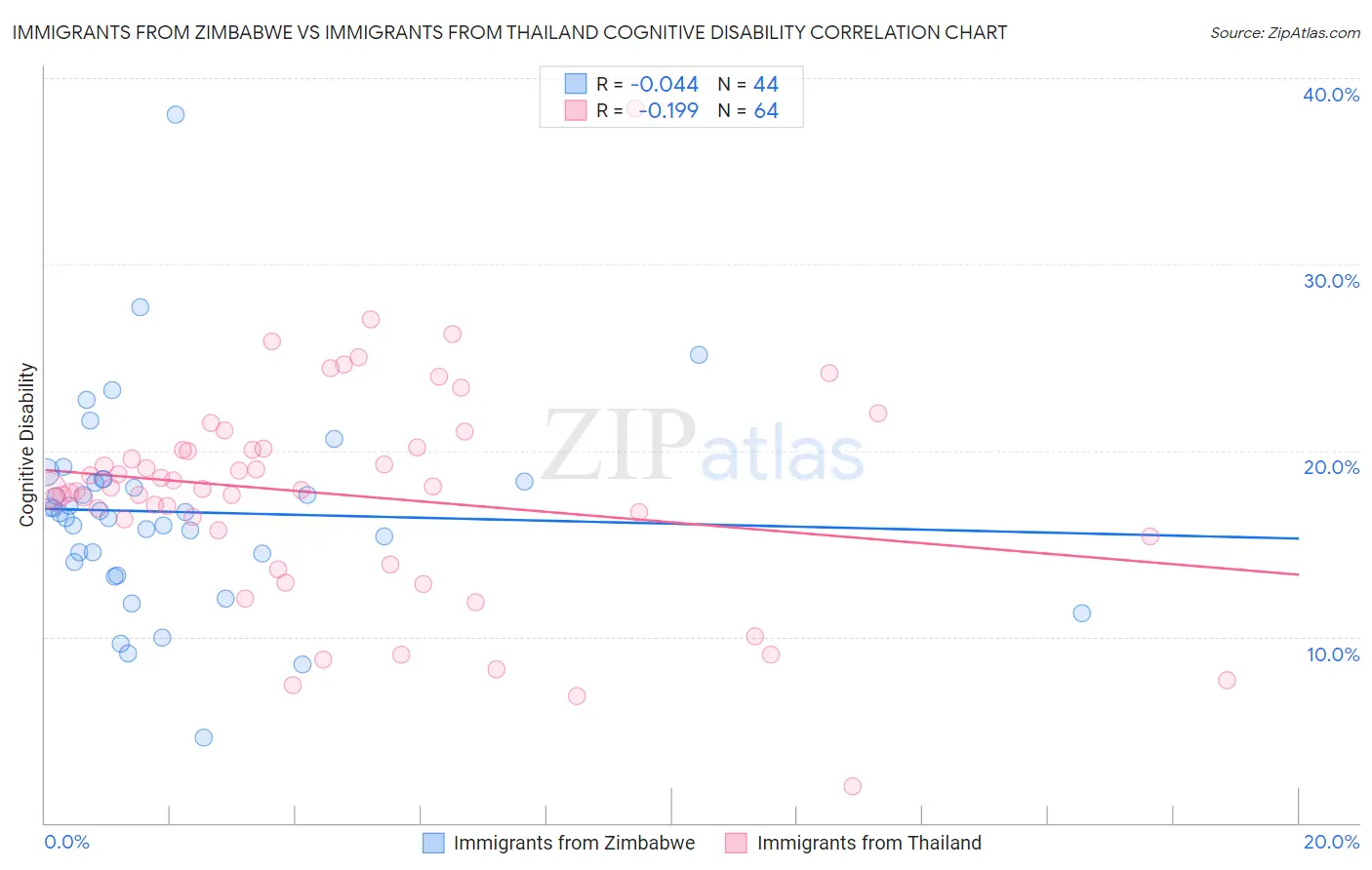 Immigrants from Zimbabwe vs Immigrants from Thailand Cognitive Disability