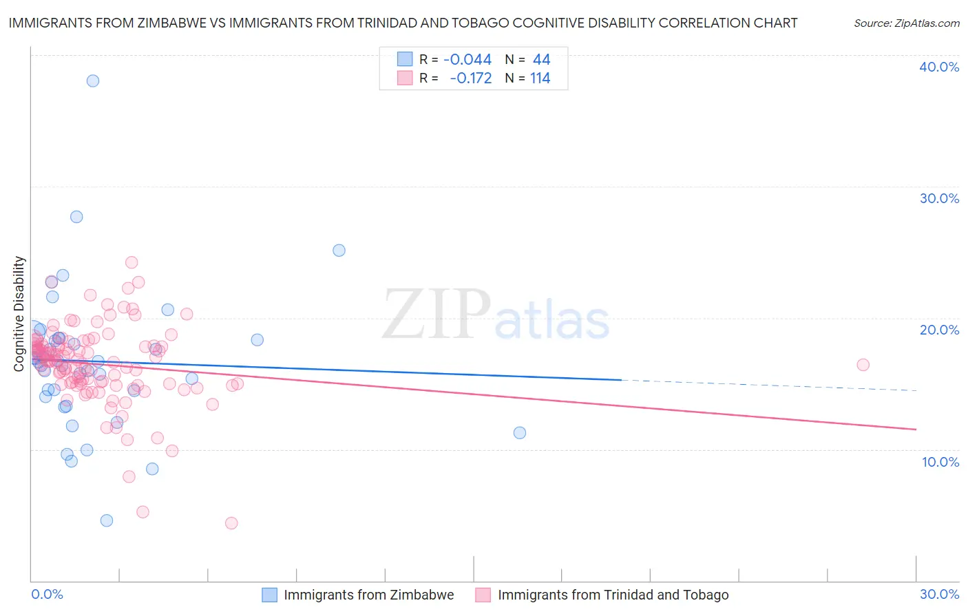 Immigrants from Zimbabwe vs Immigrants from Trinidad and Tobago Cognitive Disability