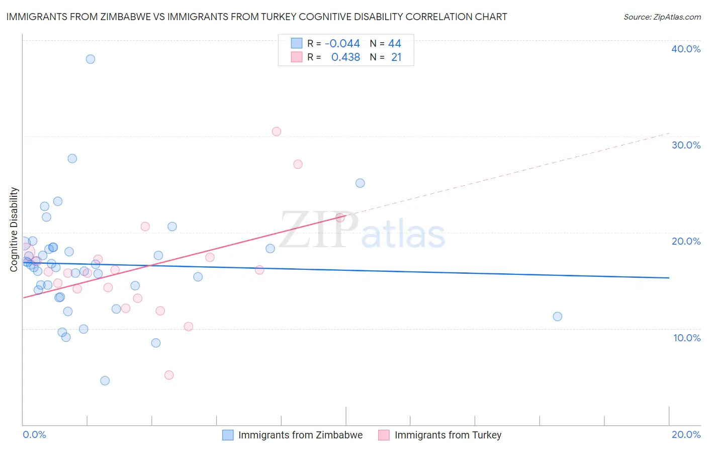 Immigrants from Zimbabwe vs Immigrants from Turkey Cognitive Disability