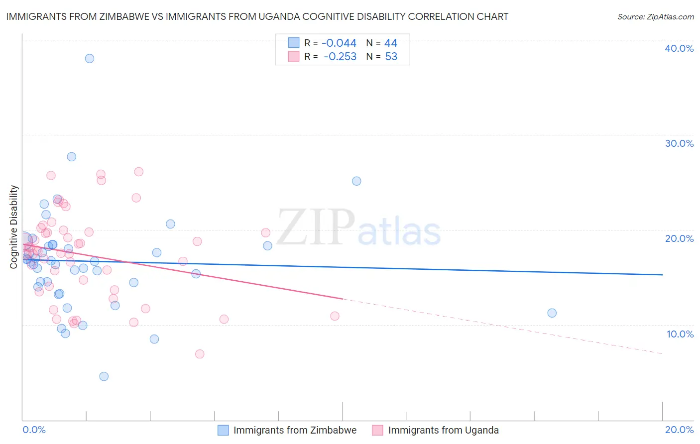 Immigrants from Zimbabwe vs Immigrants from Uganda Cognitive Disability