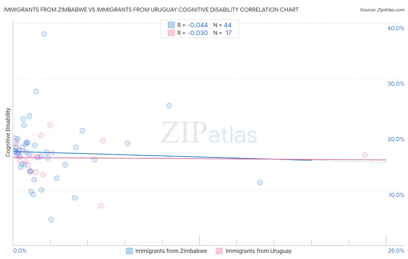 Immigrants from Zimbabwe vs Immigrants from Uruguay Cognitive Disability