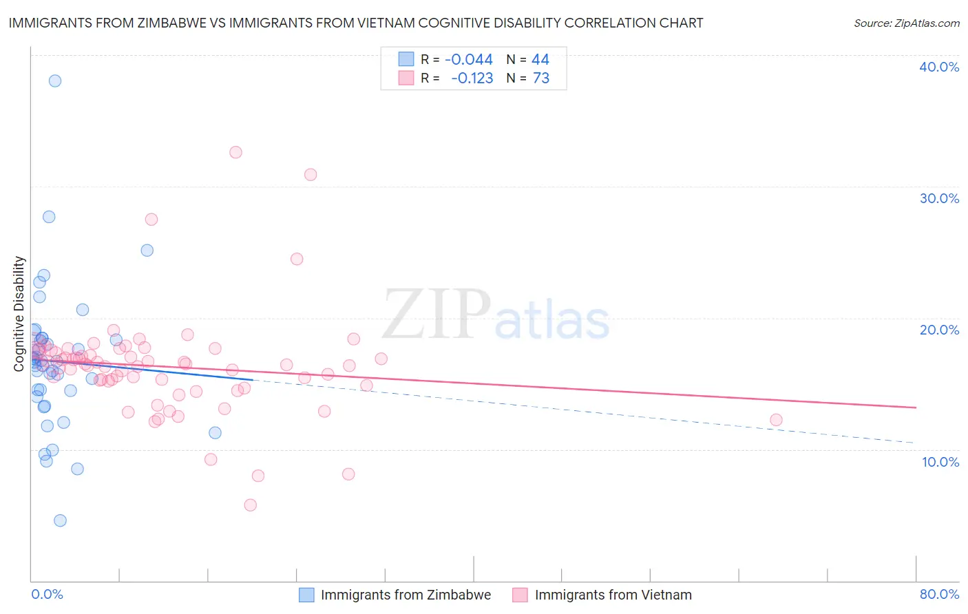 Immigrants from Zimbabwe vs Immigrants from Vietnam Cognitive Disability