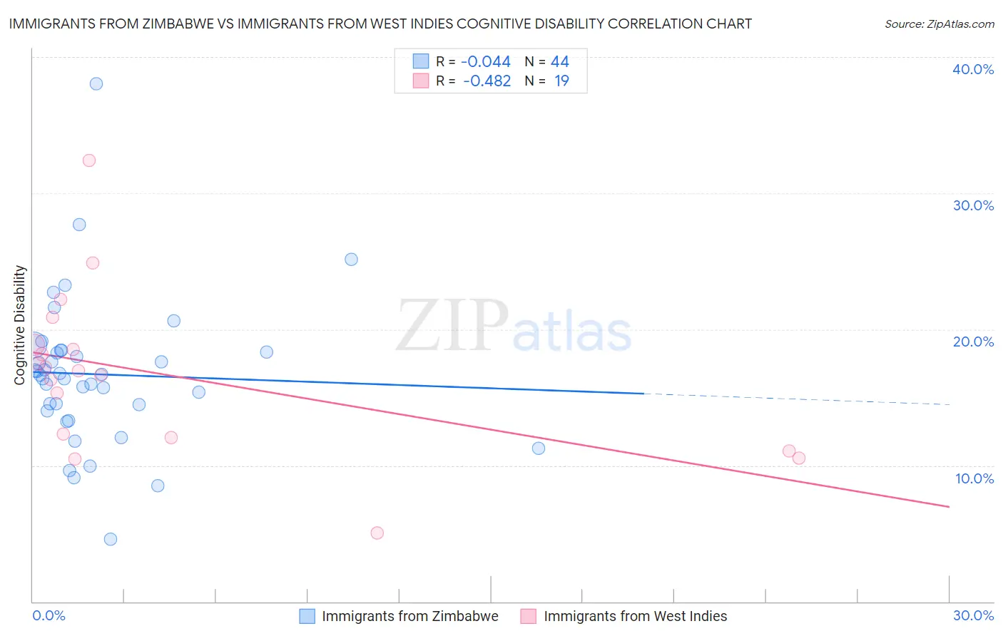 Immigrants from Zimbabwe vs Immigrants from West Indies Cognitive Disability