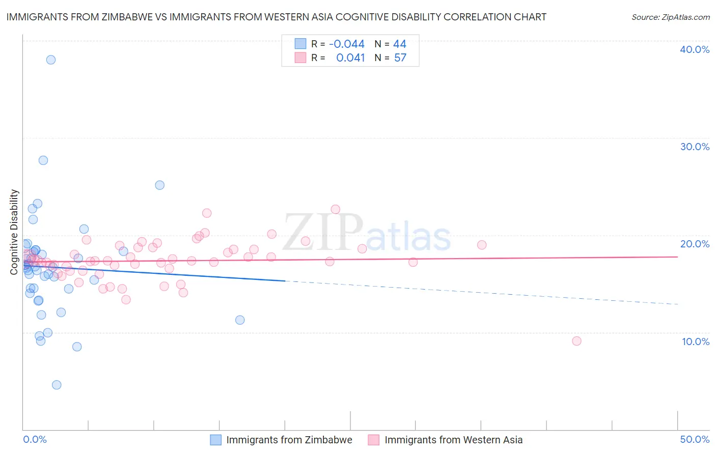 Immigrants from Zimbabwe vs Immigrants from Western Asia Cognitive Disability
