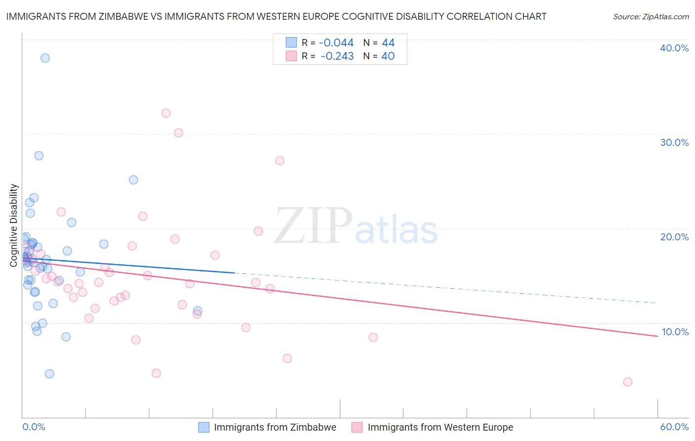 Immigrants from Zimbabwe vs Immigrants from Western Europe Cognitive Disability