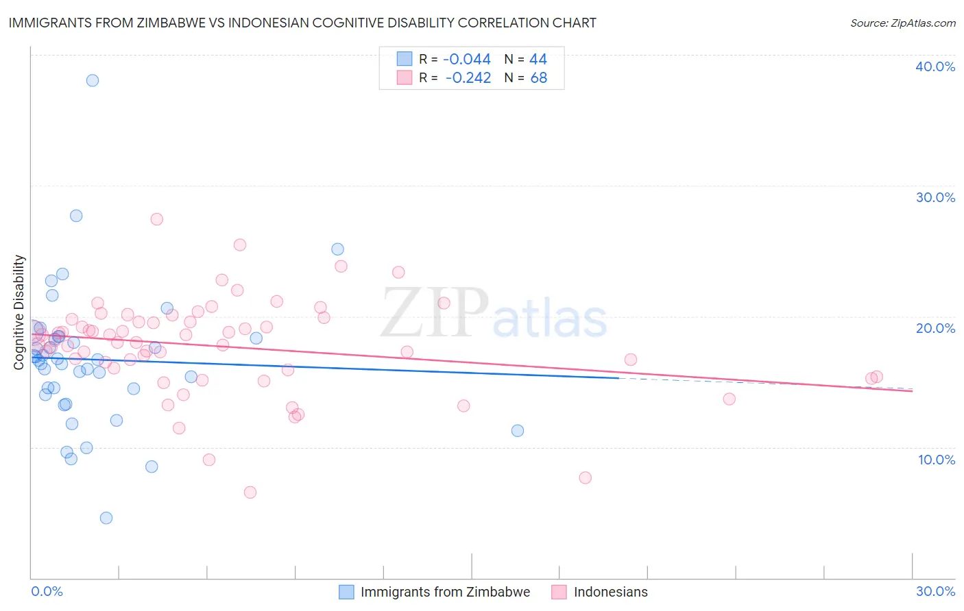 Immigrants from Zimbabwe vs Indonesian Cognitive Disability