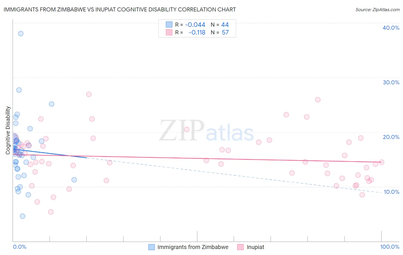 Immigrants from Zimbabwe vs Inupiat Cognitive Disability