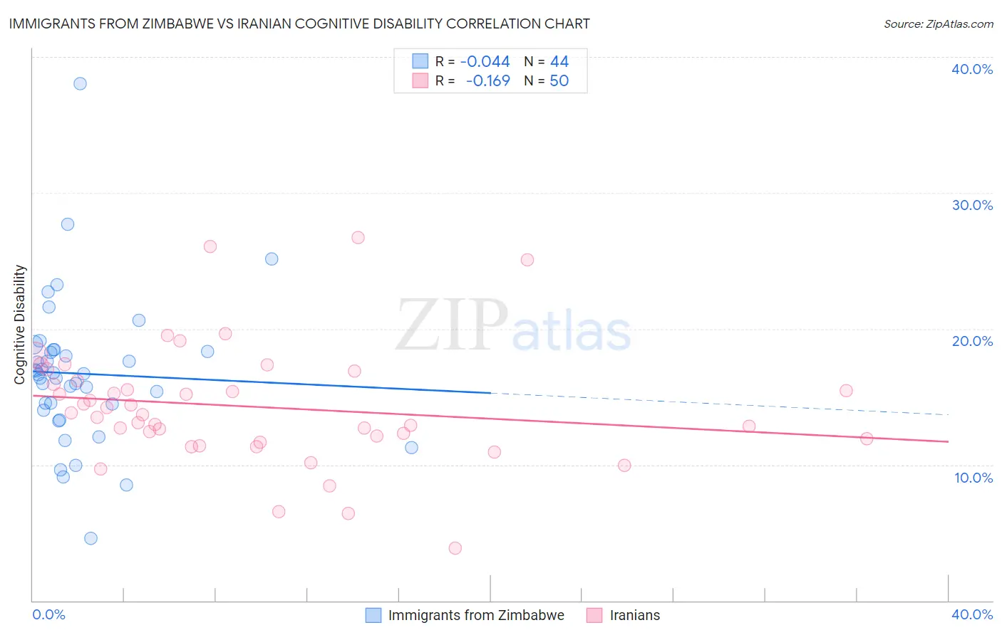 Immigrants from Zimbabwe vs Iranian Cognitive Disability