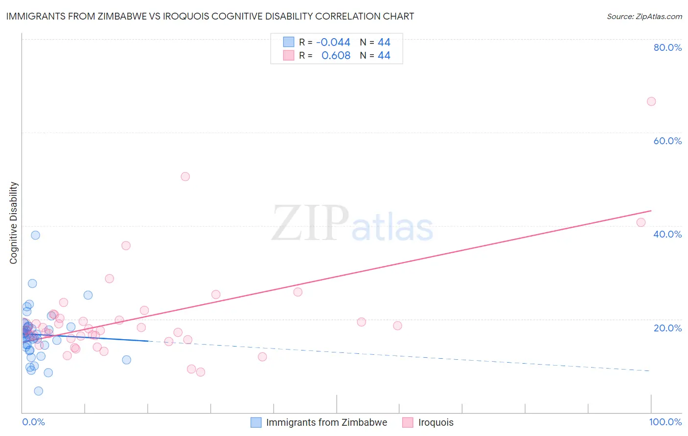 Immigrants from Zimbabwe vs Iroquois Cognitive Disability