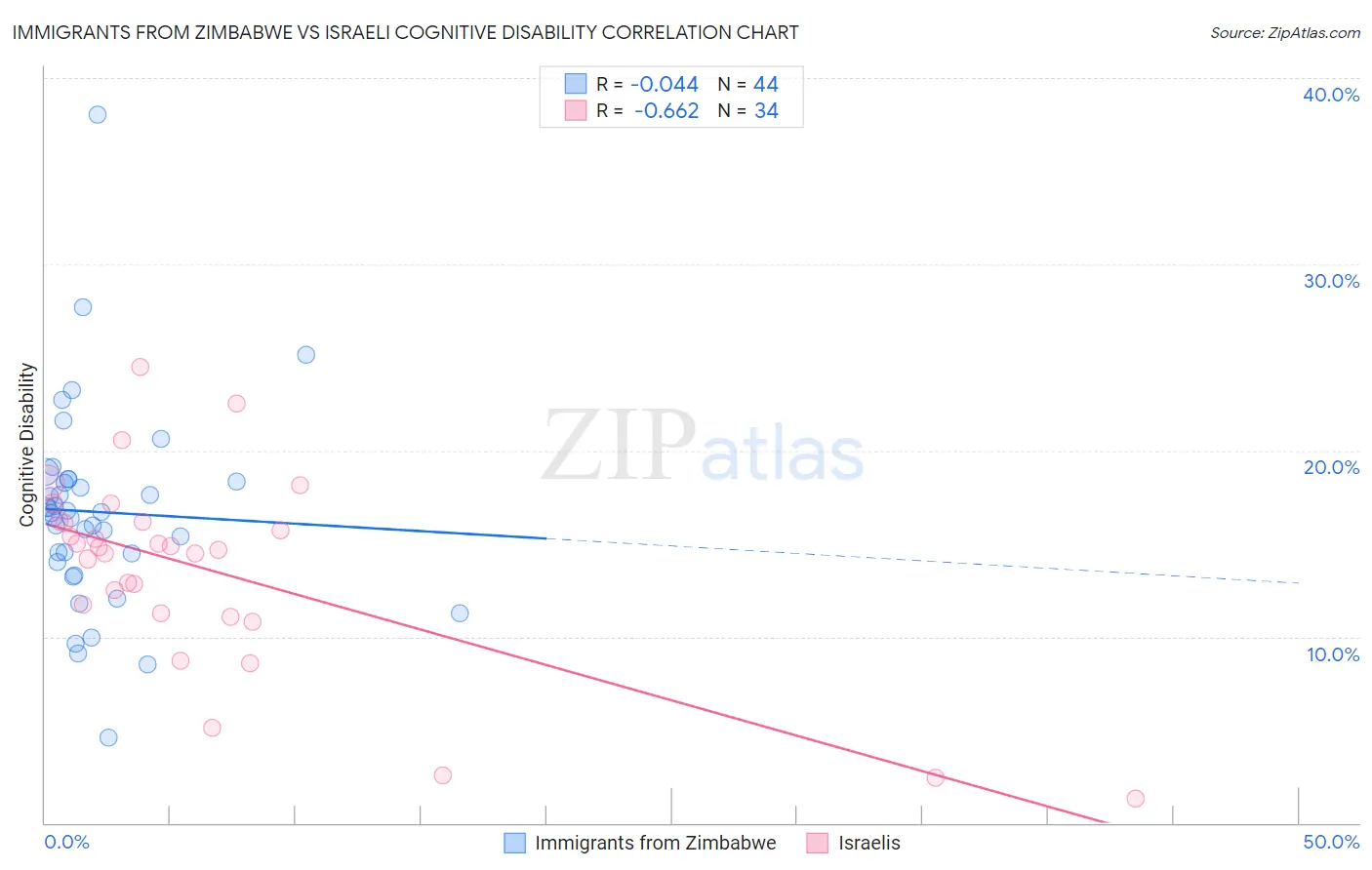 Immigrants from Zimbabwe vs Israeli Cognitive Disability