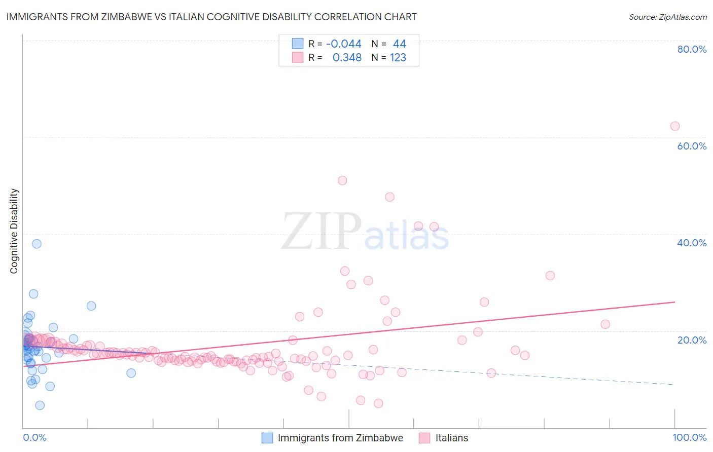 Immigrants from Zimbabwe vs Italian Cognitive Disability