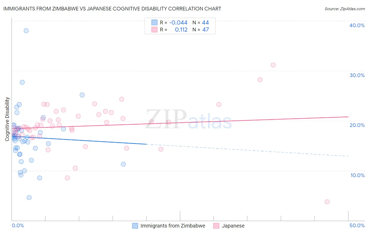 Immigrants from Zimbabwe vs Japanese Cognitive Disability