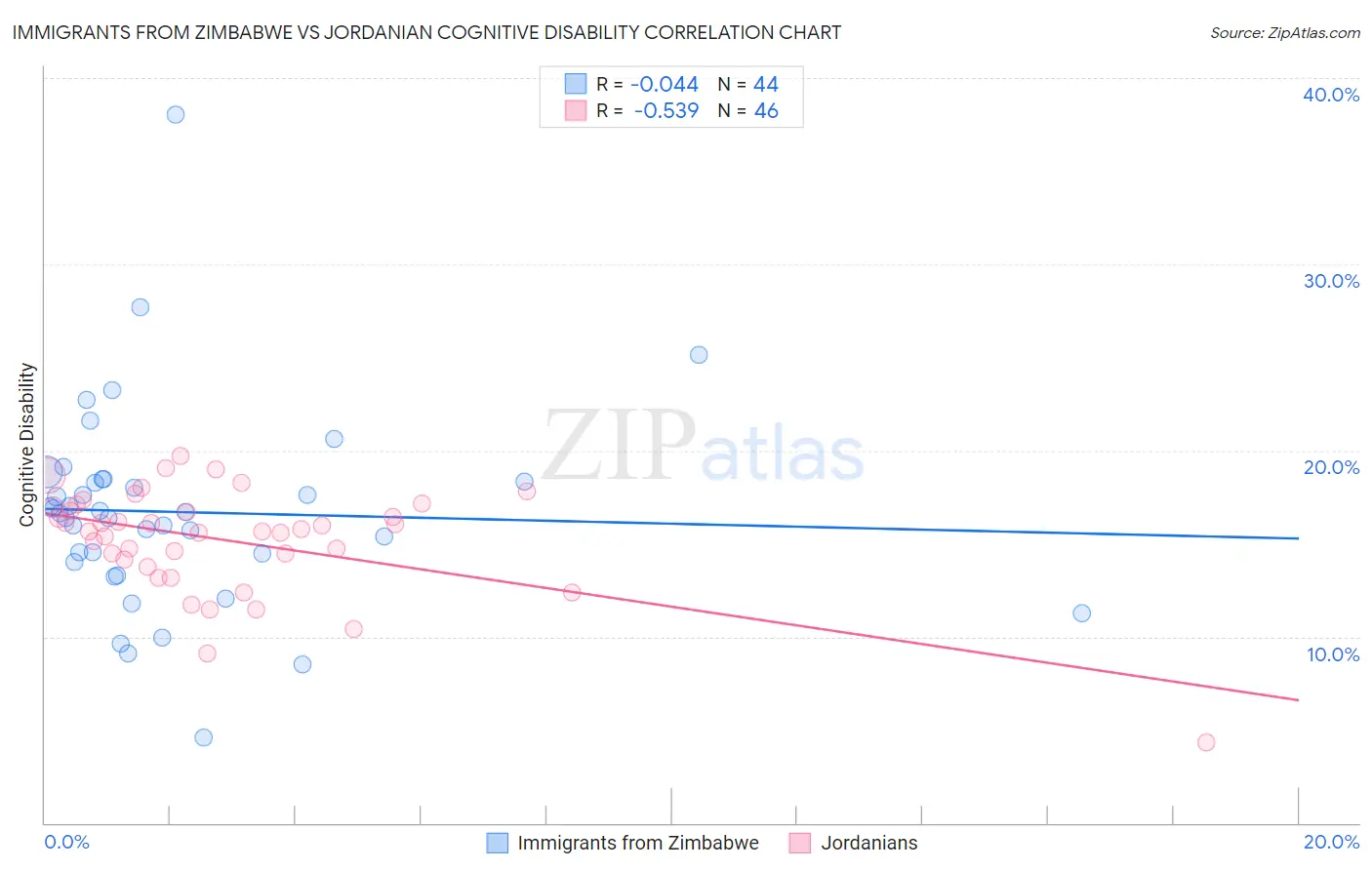 Immigrants from Zimbabwe vs Jordanian Cognitive Disability