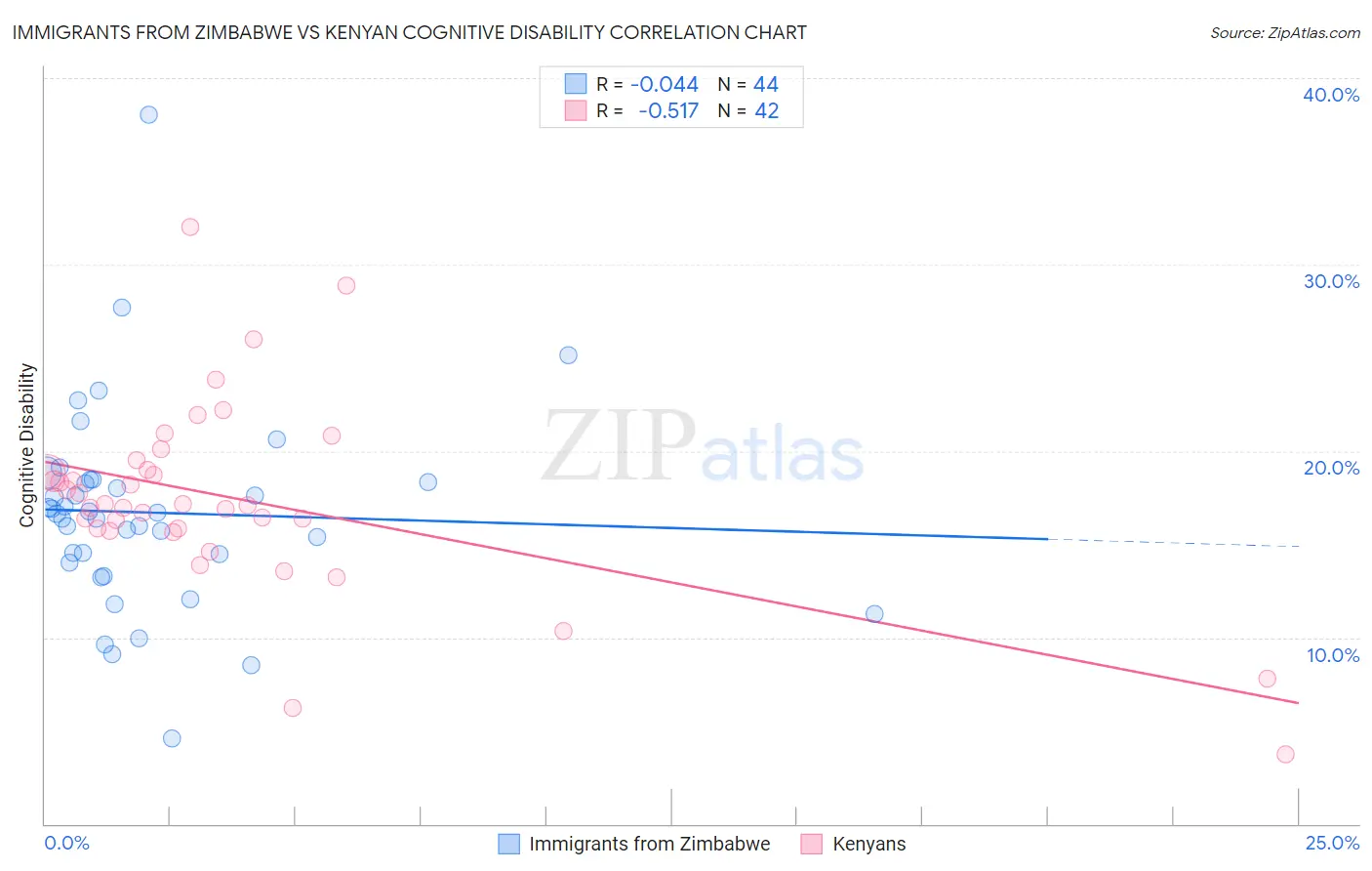 Immigrants from Zimbabwe vs Kenyan Cognitive Disability