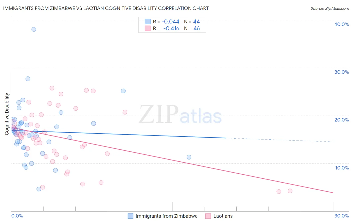 Immigrants from Zimbabwe vs Laotian Cognitive Disability