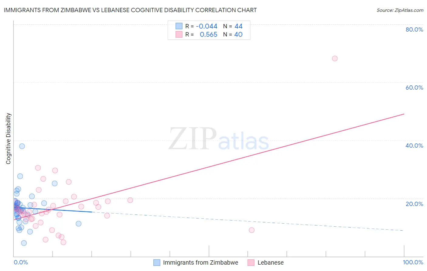 Immigrants from Zimbabwe vs Lebanese Cognitive Disability