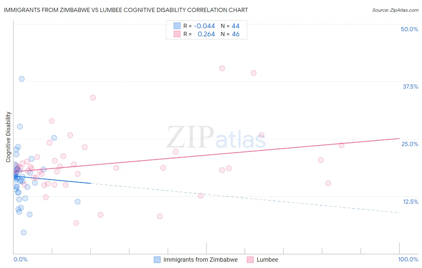 Immigrants from Zimbabwe vs Lumbee Cognitive Disability