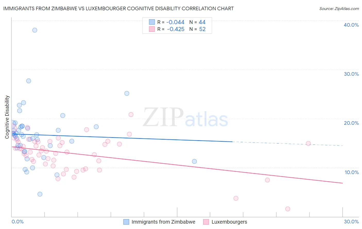 Immigrants from Zimbabwe vs Luxembourger Cognitive Disability