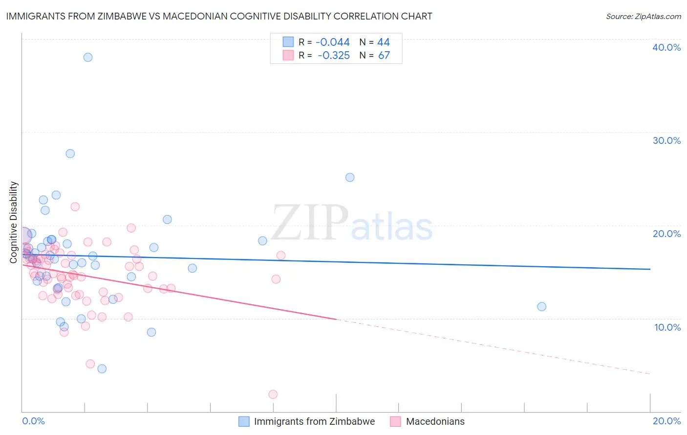 Immigrants from Zimbabwe vs Macedonian Cognitive Disability